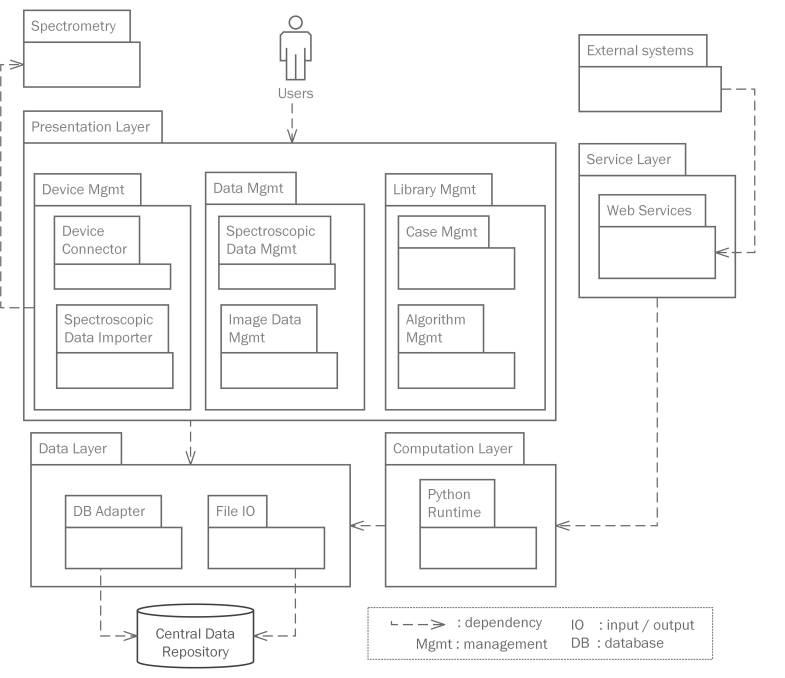 System architecture in UML format